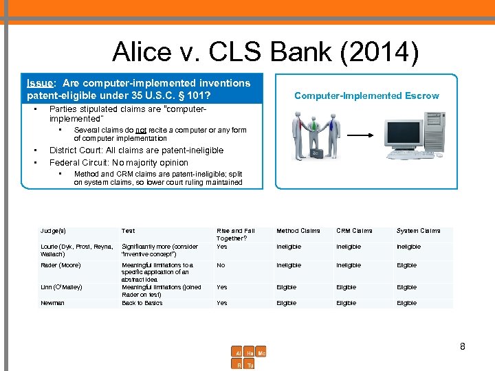 Alice v. CLS Bank (2014) Issue: Are computer-implemented inventions patent-eligible under 35 U. S.