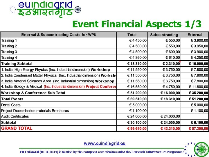 Event Financial Aspects 1/3 www. euindiagrid. eu EU-India. Grid (RI-031834) is funded by the