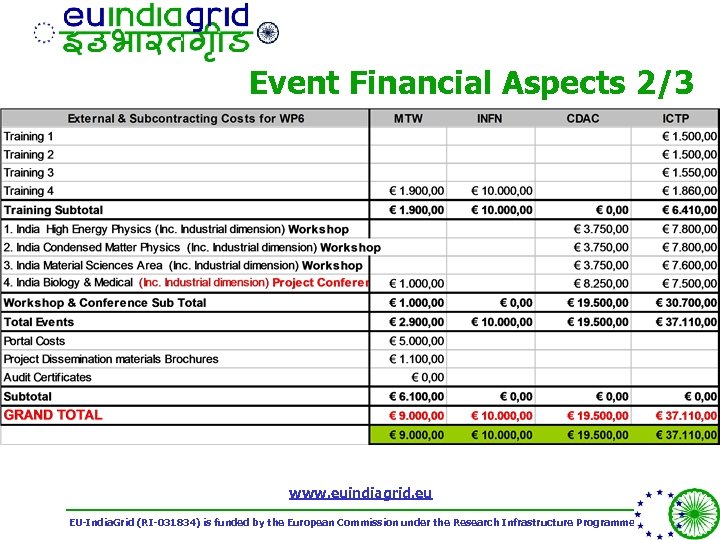 Event Financial Aspects 2/3 www. euindiagrid. eu EU-India. Grid (RI-031834) is funded by the