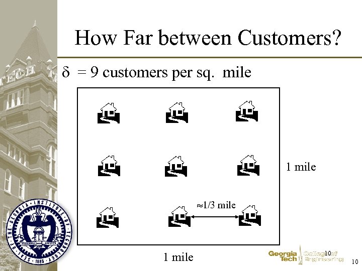 How Far between Customers? = 9 customers per sq. mile 1/3 mile 10 10