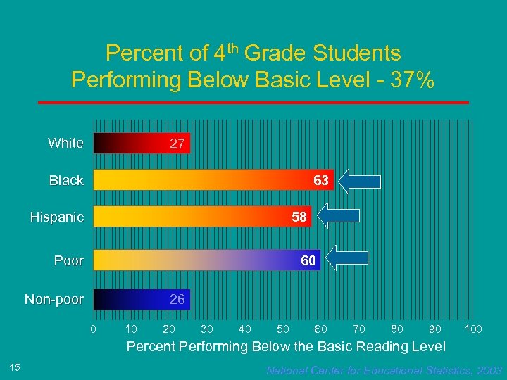 Percent of 4 th Grade Students Performing Below Basic Level - 37% White 27