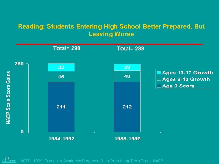 Reading: Students Entering High School Better Prepared, But Leaving Worse Total= 290 16 Total=