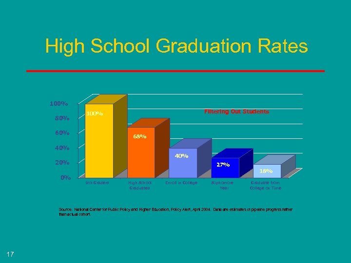 High School Graduation Rates 100% 80% Filtering Out Students 100% 68% 40% 20% 0%
