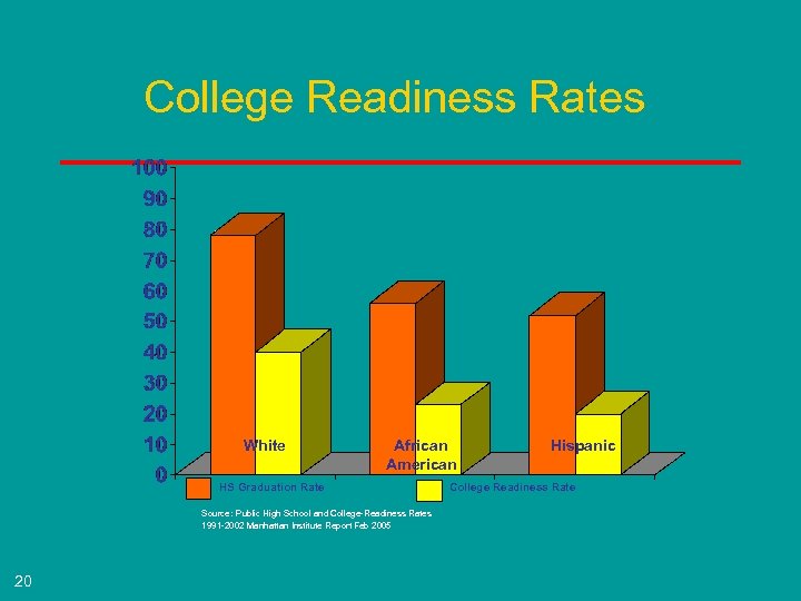 College Readiness Rates White African American HS Graduation Rate Source: Public High School and