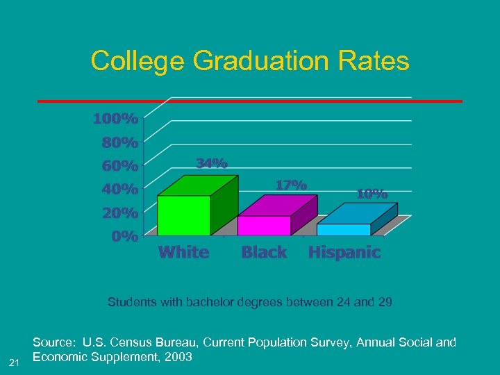 College Graduation Rates Students with bachelor degrees between 24 and 29 21 Source: U.