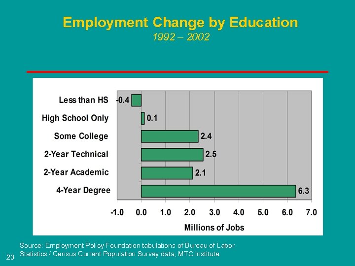 Employment Change by Education 1992 – 2002 23 Source: Employment Policy Foundation tabulations of