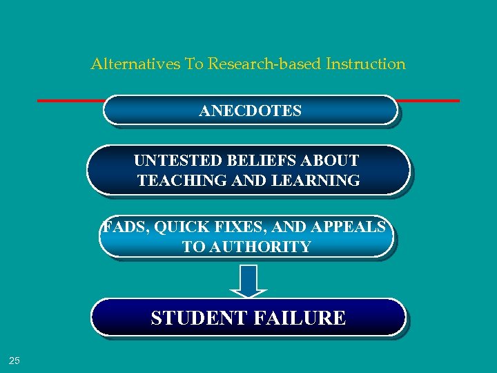 Alternatives To Research-based Instruction ANECDOTES UNTESTED BELIEFS ABOUT TEACHING AND LEARNING FADS, QUICK FIXES,