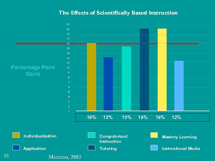 The Effects of Scientifically Based Instruction 20 19 18 17 16 15 14 13