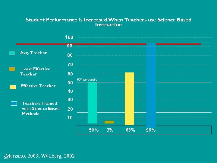 Student Performance is Increased When Teachers use Science Based Instruction 100 90 Avg. Teacher