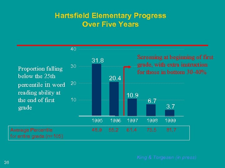 Hartsfield Elementary Progress Over Five Years 40 Proportion falling below the 25 th percentile