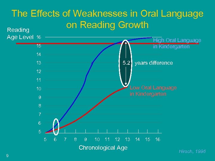 The Effects of Weaknesses in Oral Language on Reading Growth Reading Age Level 16