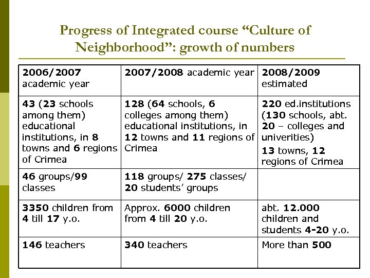 Progress of Integrated course “Culture of Neighborhood”: growth of numbers 2006/2007 academic year 2007/2008