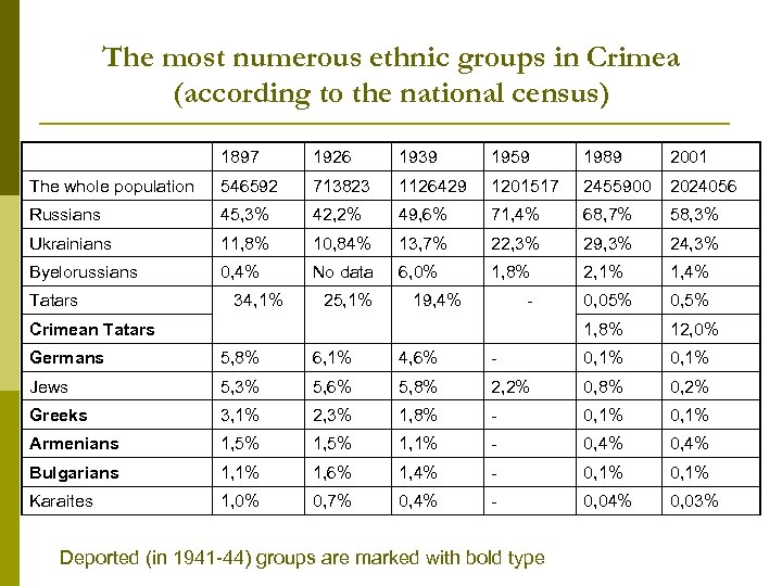 The most numerous ethnic groups in Crimea (according to the national census) 1897 1926