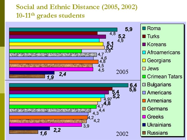 Social and Ethnic Distance (2005, 2002) 10 -11 th grades students 2005 2002 