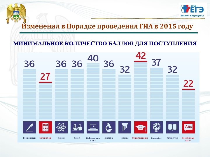 Изменения в Порядке проведения ГИА в 2015 году МИНИМАЛЬНОЕ КОЛИЧЕСТВО БАЛЛОВ ДЛЯ ПОСТУПЛЕНИЯ 
