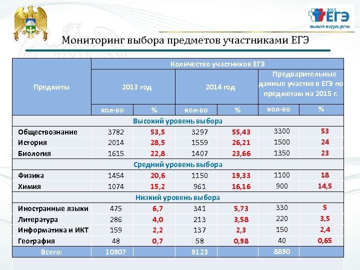 Мониторинг выбора предметов участниками ЕГЭ Количество участников ЕГЭ Предметы 2013 год кол-во Обществознание История