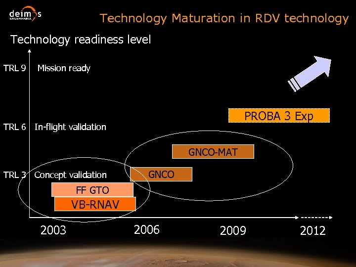 Technology Maturation in RDV technology Technology readiness level TRL 9 Mission ready PROBA 3