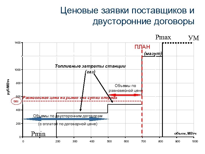 Ценовые заявки поставщиков и двусторонние договоры Pmax 1400 ПЛАН ФАКТ Равновесная цена на БР
