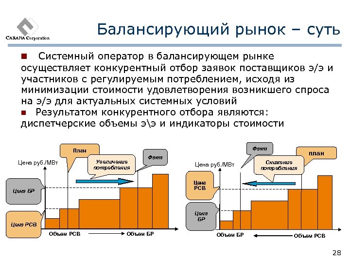 Балансирующий рынок – суть CARANA Corporation Системный оператор в балансирующем рынке осуществляет конкурентный отбор