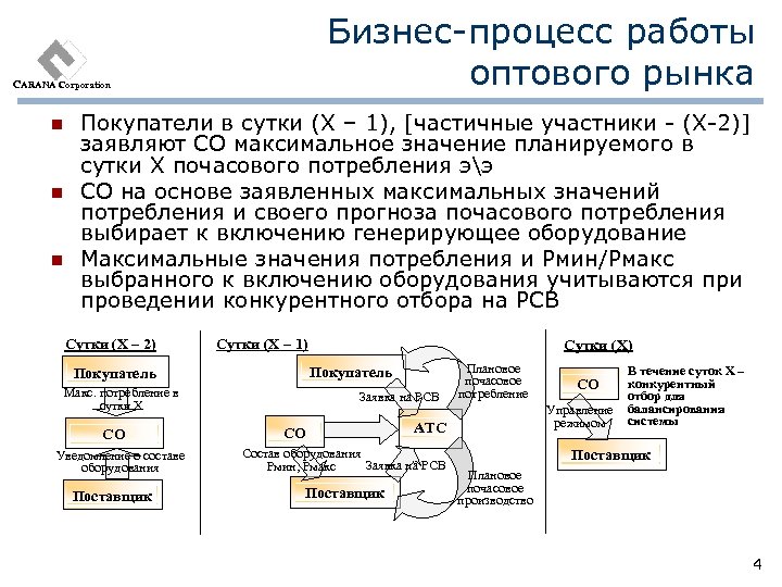 Бизнес-процесс работы оптового рынка CARANA Corporation n Покупатели в сутки (Х – 1), [частичные