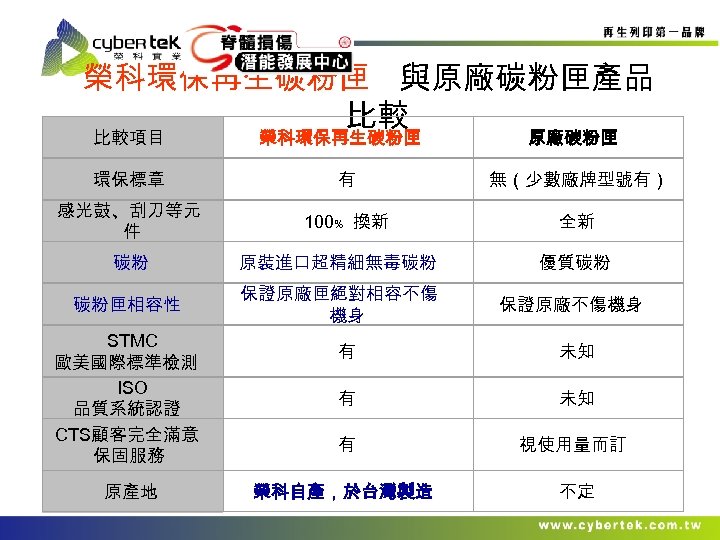 榮科環保再生碳粉匣 與原廠碳粉匣產品 比較 比較項目 榮科環保再生碳粉匣 原廠碳粉匣 環保標章 有 無（少數廠牌型號有） 感光鼓、刮刀等元 件 100﹪ 換新 全新