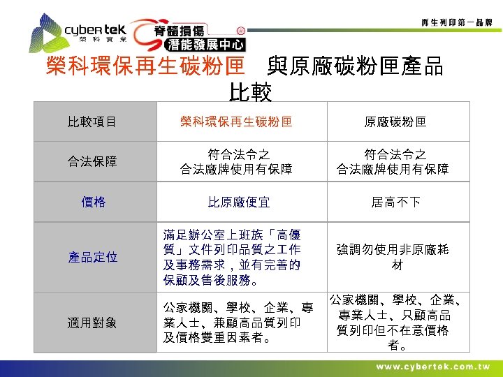 榮科環保再生碳粉匣 與原廠碳粉匣產品 比較 比較項目 榮科環保再生碳粉匣 原廠碳粉匣 合法保障 符合法令之 合法廠牌使用有保障 價格 比原廠便宜 居高不下 產品定位 滿足辦公室上班族「高優