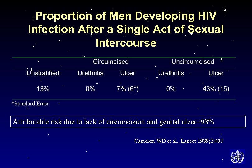 Proportion of Men Developing HIV Infection After a Single Act of Sexual Intercourse Attributable