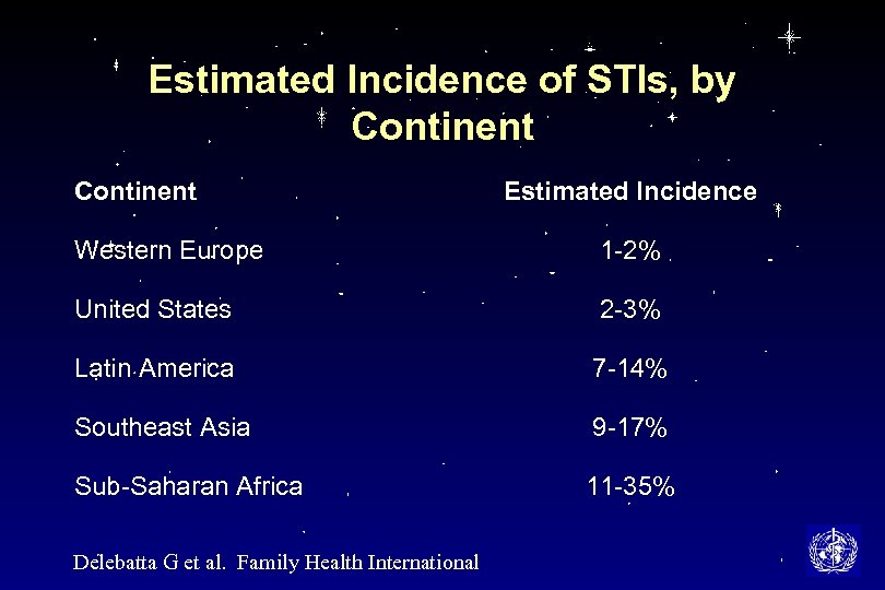 Estimated Incidence of STIs, by Continent Estimated Incidence Western Europe 1 -2% United States