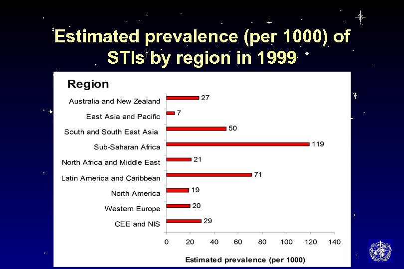 Estimated prevalence (per 1000) of STIs by region in 1999 