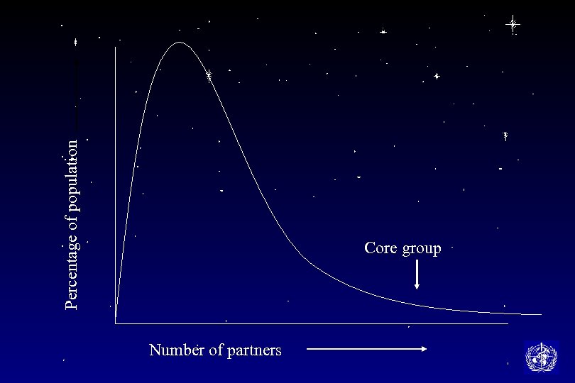 Percentage of population Core group Number of partners 