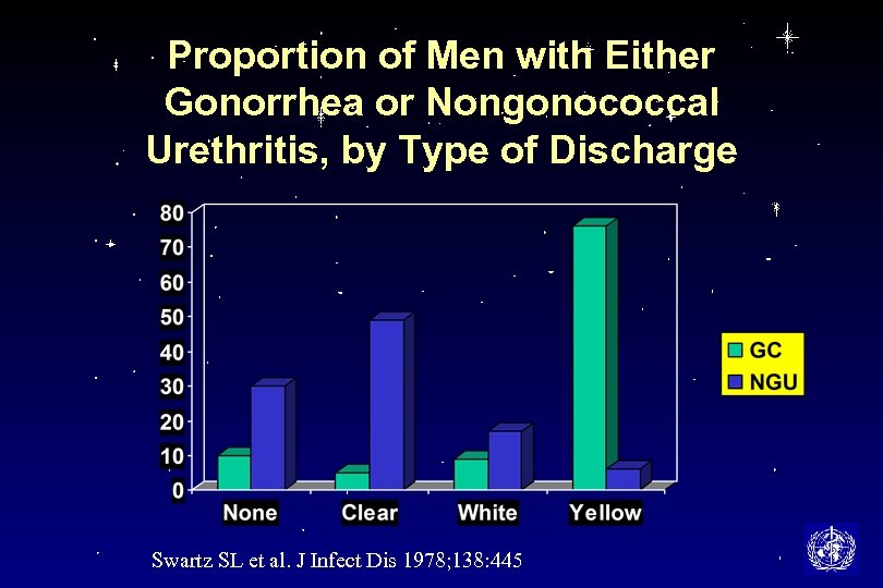 Proportion of Men with Either Gonorrhea or Nongonococcal Urethritis, by Type of Discharge Swartz