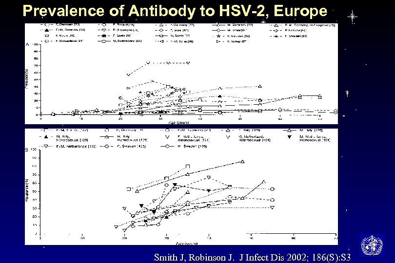 Prevalence of Antibody to HSV-2, Europe Smith J, Robinson J. J Infect Dis 2002;