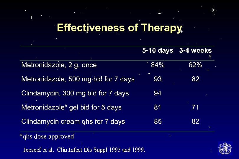 Effectiveness of Therapy Joesoef et al. Clin Infect Dis Suppl 1995 and 1999. 