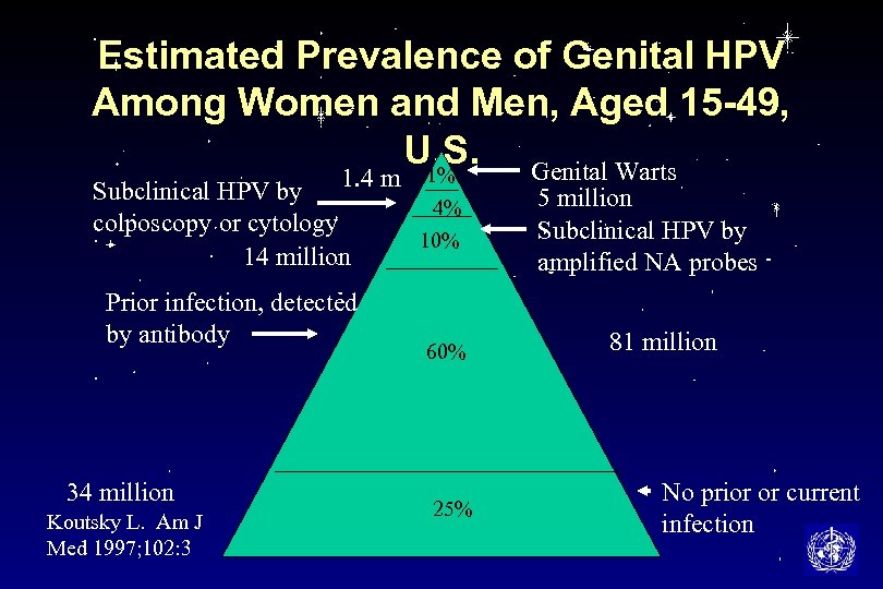 Estimated Prevalence of Genital HPV Among Women and Men, Aged 15 -49, U. S.