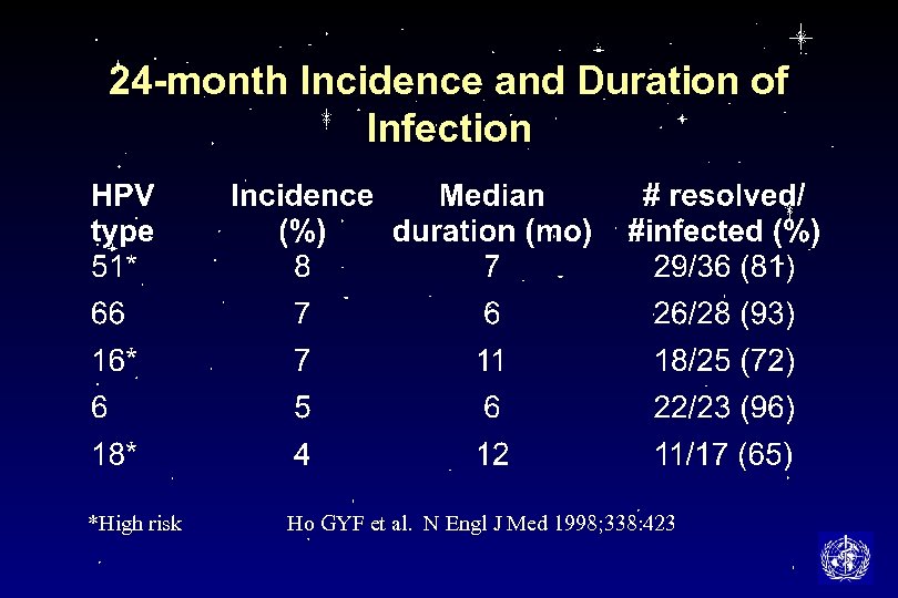 24 -month Incidence and Duration of Infection *High risk Ho GYF et al. N
