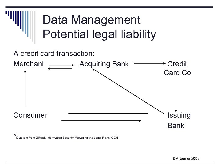 Data Management Potential legal liability A credit card transaction: Merchant Acquiring Bank Consumer Credit