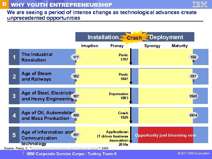 B WHY YOUTH ENTREPRENEURSHIP We are seeing a period of intense change as technological