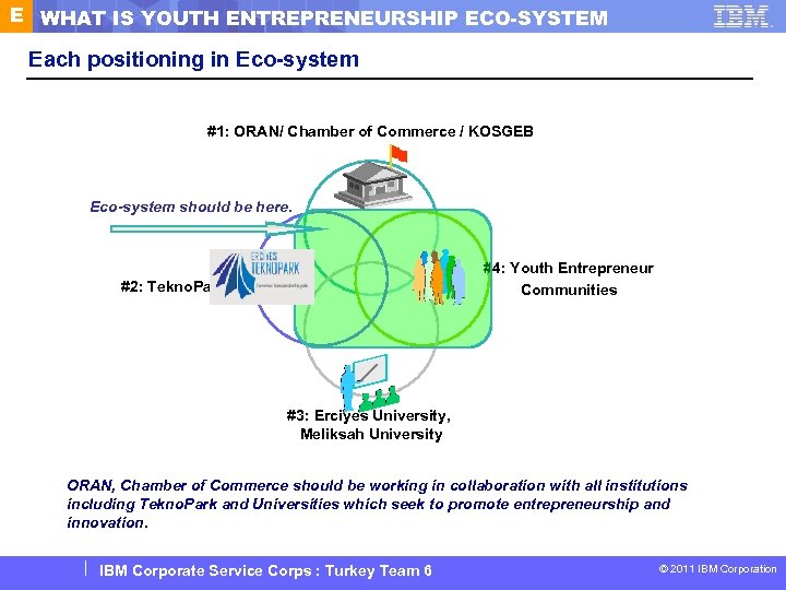 E WHAT IS YOUTH ENTREPRENEURSHIP ECO-SYSTEM Each positioning in Eco-system #1: ORAN/ Chamber of