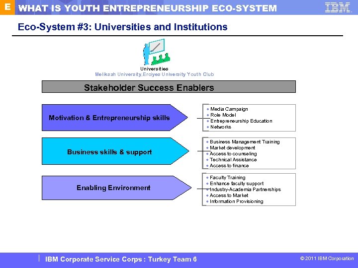E WHAT IS YOUTH ENTREPRENEURSHIP ECO-SYSTEM Eco-System #3: Universities and Institutions Universities Meliksah University,