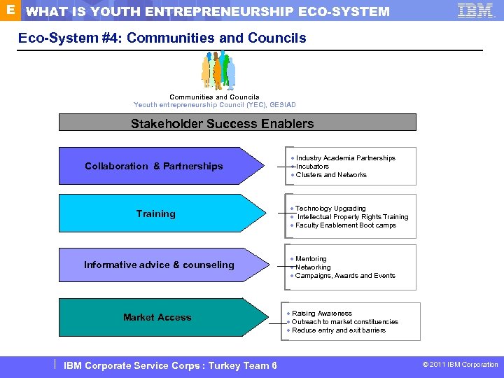 E WHAT IS YOUTH ENTREPRENEURSHIP ECO-SYSTEM Eco-System #4: Communities and Councils Yeouth entrepreneurship Council
