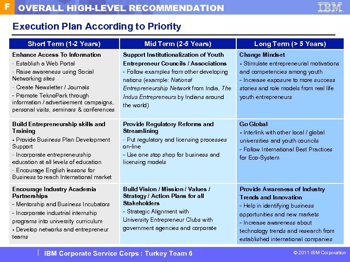 F OVERALL HIGH-LEVEL RECOMMENDATION Execution Plan According to Priority Short Term (1 -2 Years)