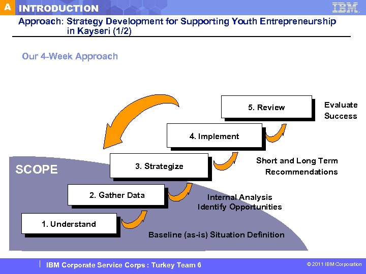 A INTRODUCTION Approach: Strategy Development for Supporting Youth Entrepreneurship in Kayseri (1/2) Our 4