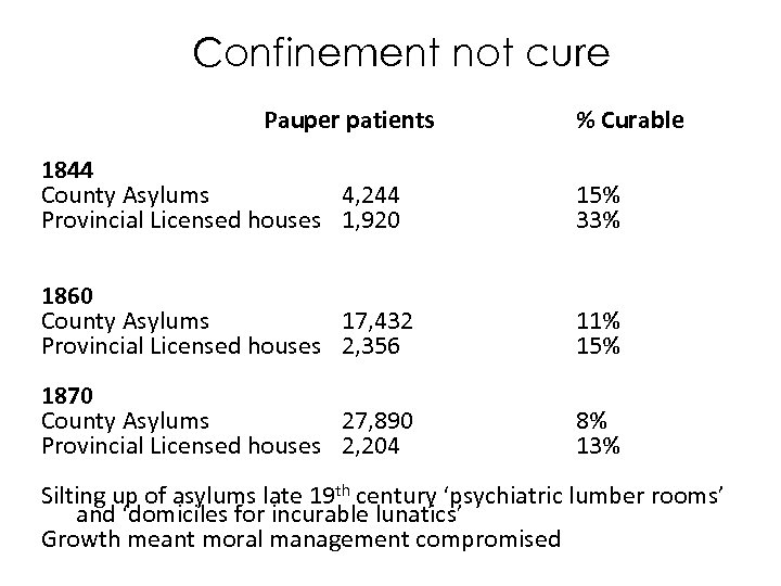 Confinement not cure Pauper patients % Curable 1844 County Asylums 4, 244 Provincial Licensed