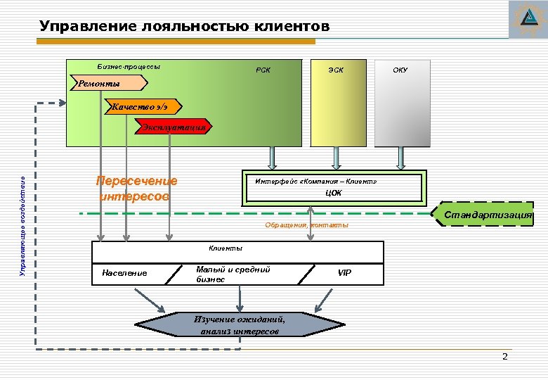 Управление лояльностью клиентов Бизнес-процессы РСК ЭСК ОКУ Ремонты Качество э/э Управляющее воздействие Эксплуатация Пересечение