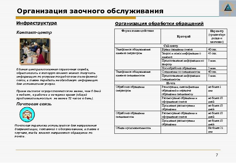 Организация заочного обслуживания Инфраструктура Контакт-центр Организация обработки обращений Форма взаимодействия Критерий Телефонное обслуживание клиента