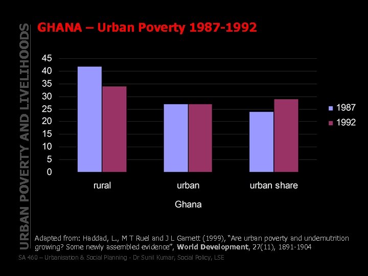 URBAN POVERTY AND LIVELIHOODS GHANA – Urban Poverty 1987 -1992 Adapted from: Haddad, L.