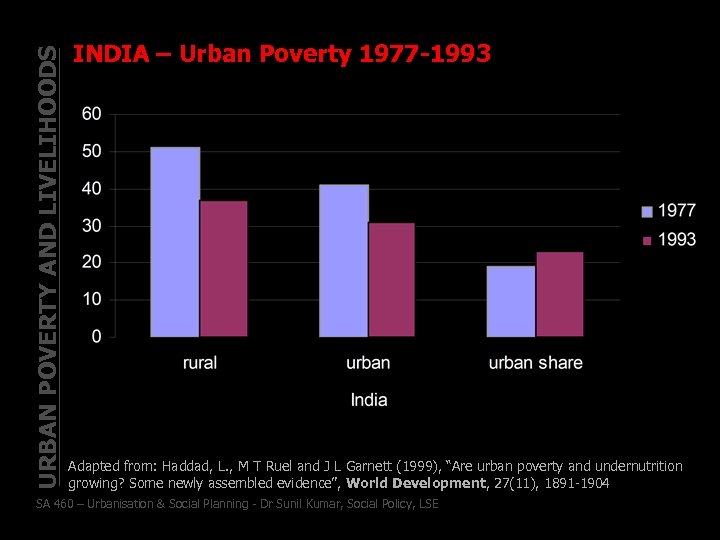 URBAN POVERTY AND LIVELIHOODS INDIA – Urban Poverty 1977 -1993 Adapted from: Haddad, L.