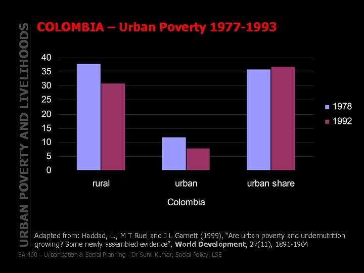 URBAN POVERTY AND LIVELIHOODS COLOMBIA – Urban Poverty 1977 -1993 Adapted from: Haddad, L.