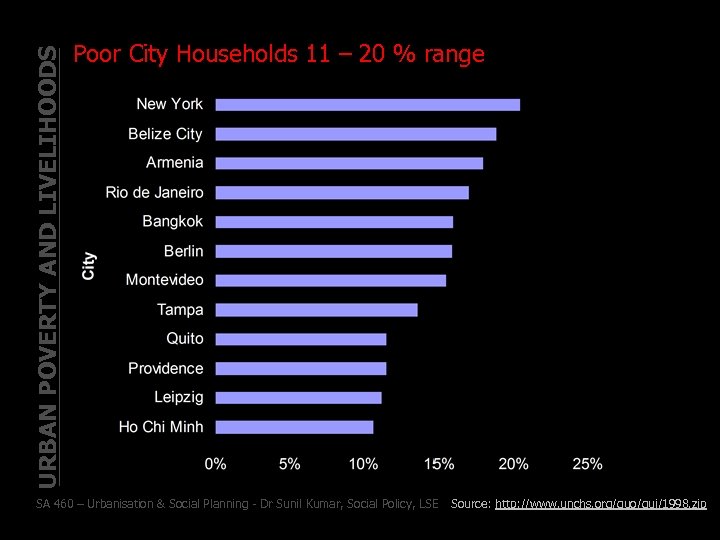 URBAN POVERTY AND LIVELIHOODS Poor City Households 11 – 20 % range SA 460