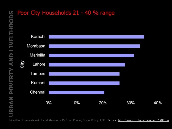 URBAN POVERTY AND LIVELIHOODS Poor City Households 21 - 40 % range SA 460